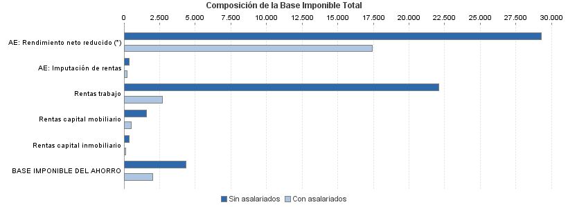 Composición de la Base Imponible Total