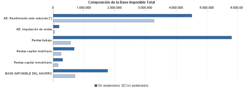 Composición de la Base Imponible Total