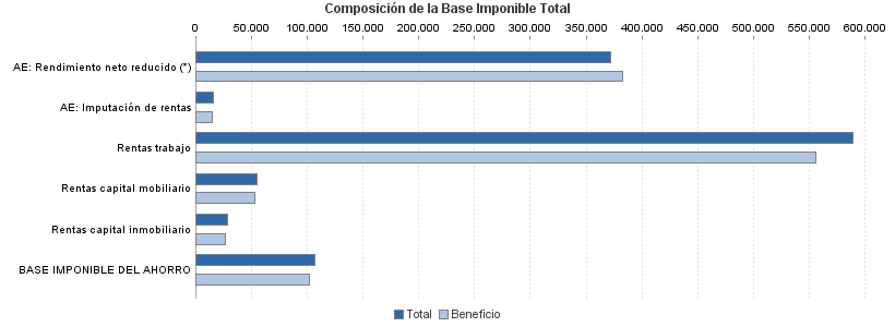 Composición de la Base Imponible Total