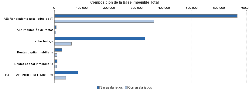 Composición de la Base Imponible Total