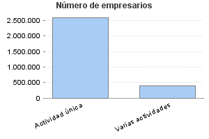 Número de empresarios