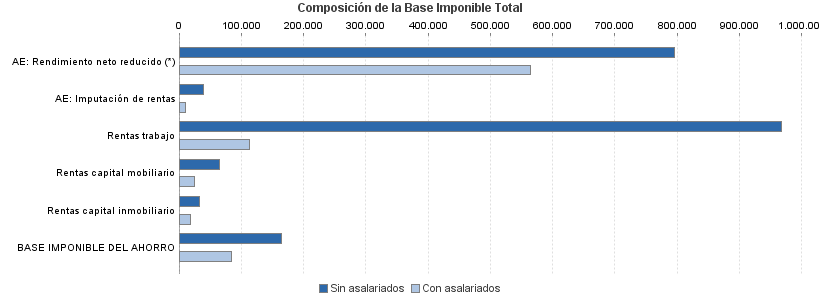 Composición de la Base Imponible Total