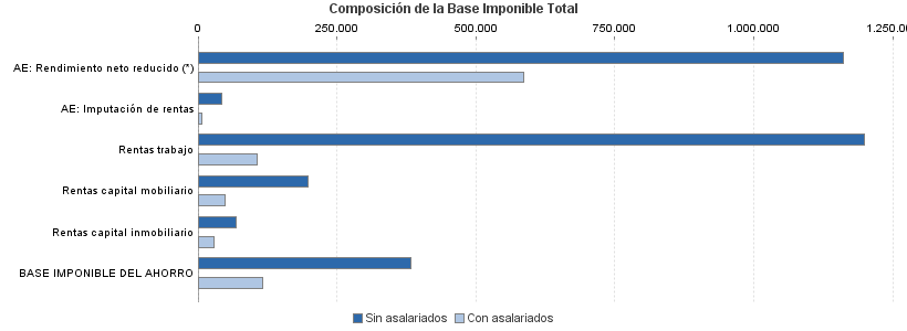 Composición de la Base Imponible Total