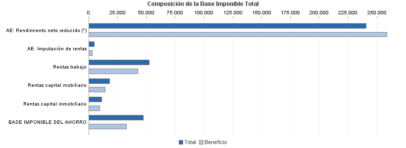 Composición de la Base Imponible Total