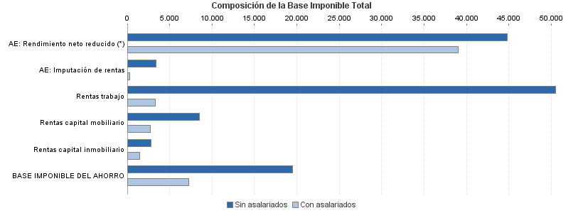 Composición de la Base Imponible Total