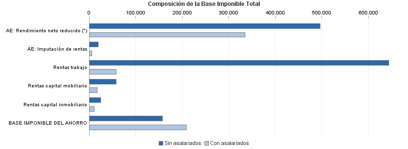 Composición de la Base Imponible Total