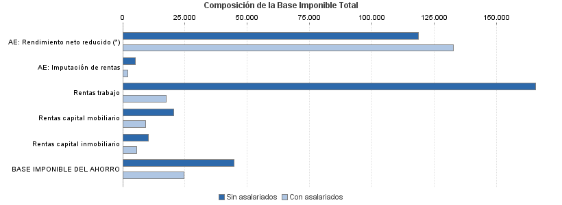 Composición de la Base Imponible Total