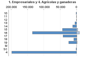 1. Empresariales y 4. Agrícolas y ganaderas