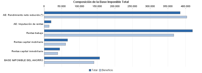 Composición de la Base Imponible Total