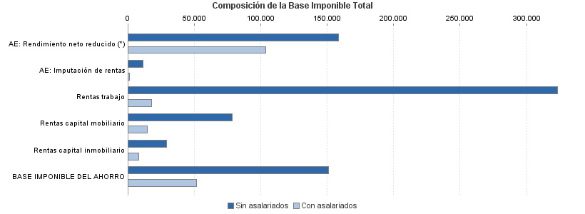 Composición de la Base Imponible Total