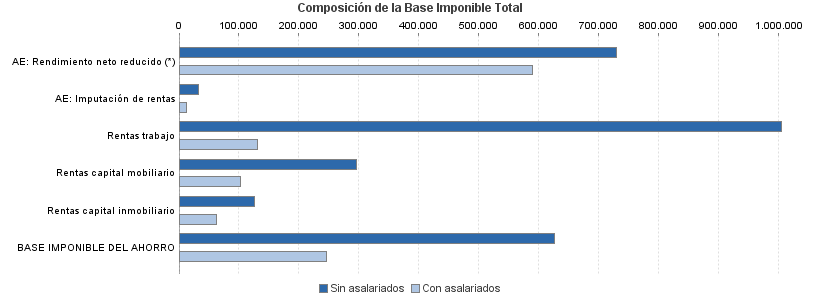 Composición de la Base Imponible Total