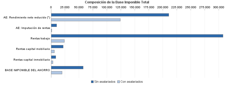 Composición de la Base Imponible Total