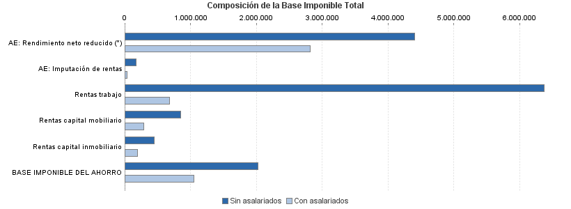 Composición de la Base Imponible Total