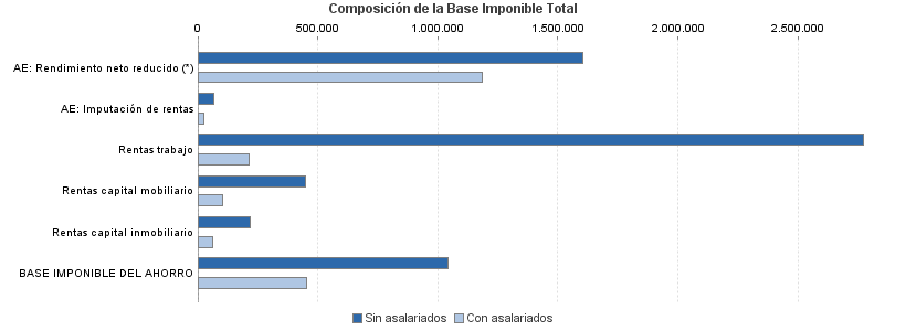 Composición de la Base Imponible Total