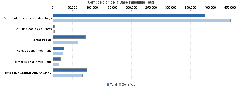 Composición de la Base Imponible Total