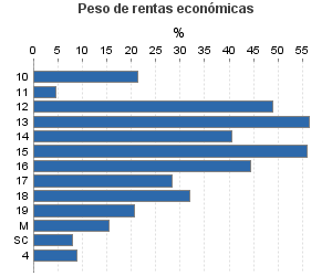 Peso de rentas económicas