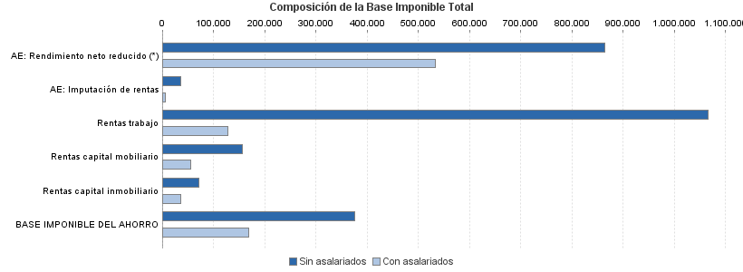 Composición de la Base Imponible Total