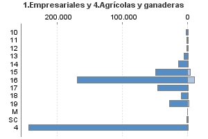 1.Empresariales y 4.Agrícolas y ganaderas