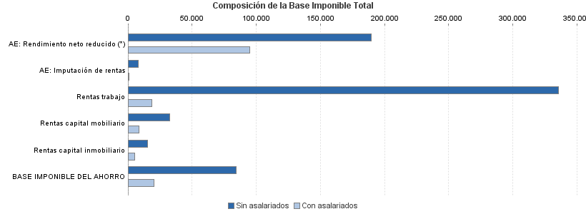 Composición de la Base Imponible Total