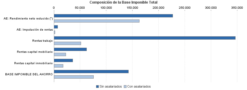 Composición de la Base Imponible Total