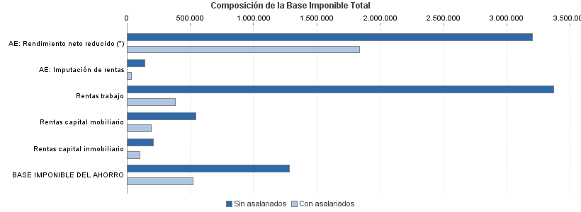 Composición de la Base Imponible Total