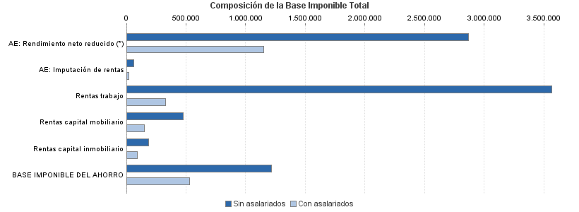 Composición de la Base Imponible Total