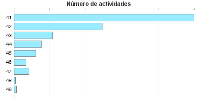 Número de actividades