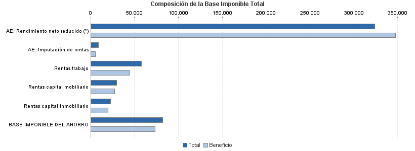 Composición de la Base Imponible Total