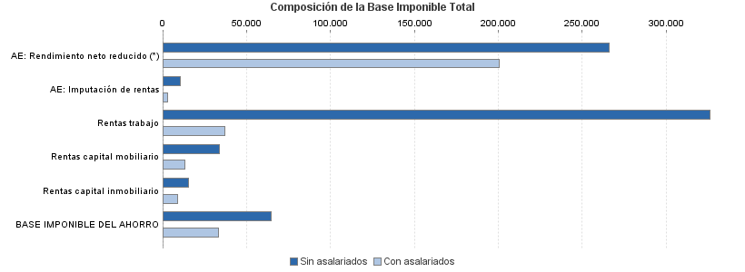 Composición de la Base Imponible Total