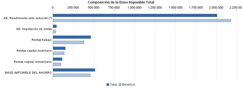 Composición de la Base Imponible Total