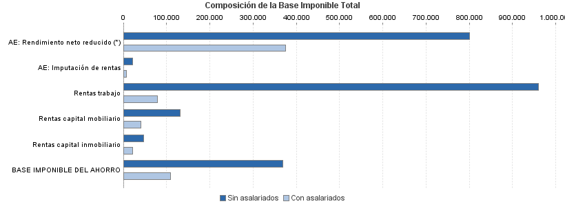 Composición de la Base Imponible Total