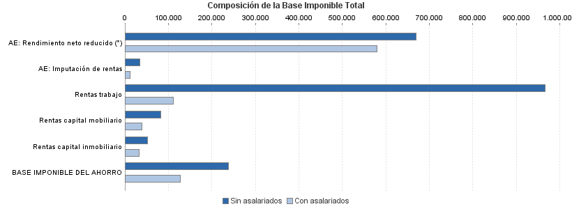 Composición de la Base Imponible Total