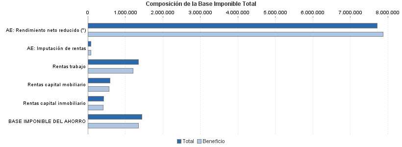 Composición de la Base Imponible Total