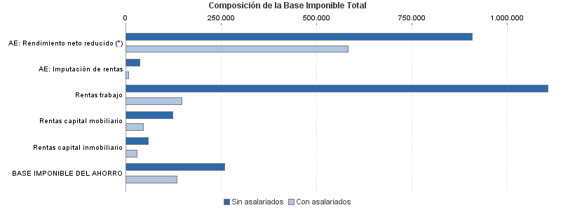 Composición de la Base Imponible Total