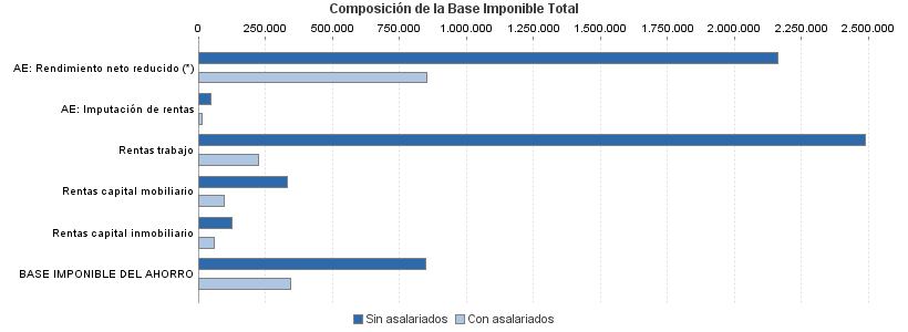 Composición de la Base Imponible Total