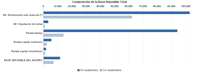 Composición de la Base Imponible Total