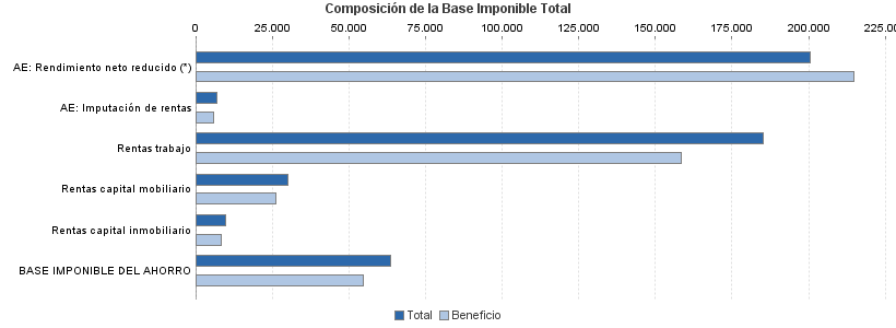 Composición de la Base Imponible Total