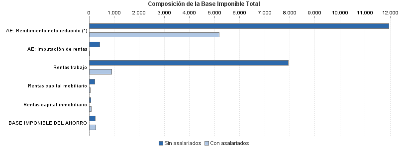 Composición de la Base Imponible Total