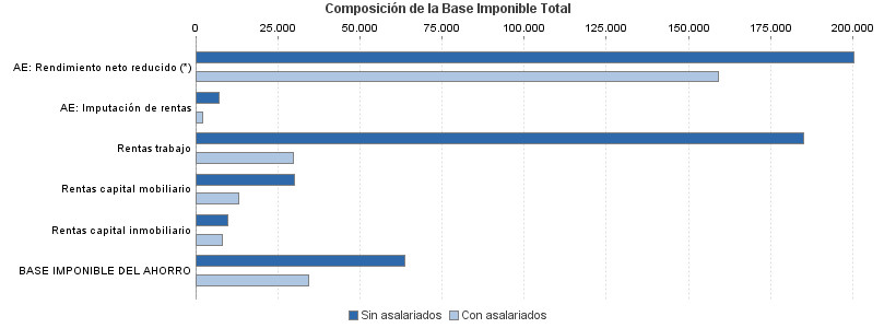 Composición de la Base Imponible Total