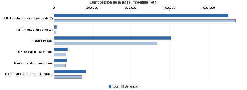 Composición de la Base Imponible Total