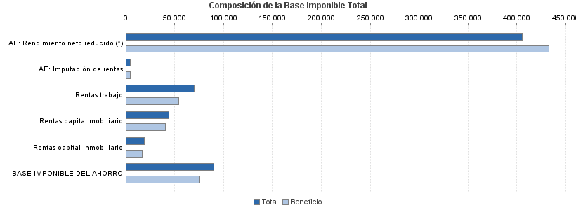 Composición de la Base Imponible Total