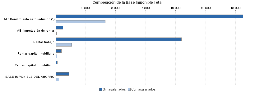 Composición de la Base Imponible Total