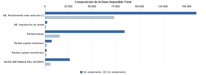 Composición de la Base Imponible Total