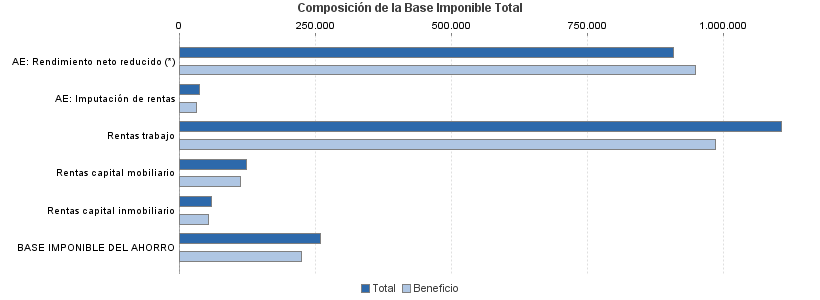 Composición de la Base Imponible Total