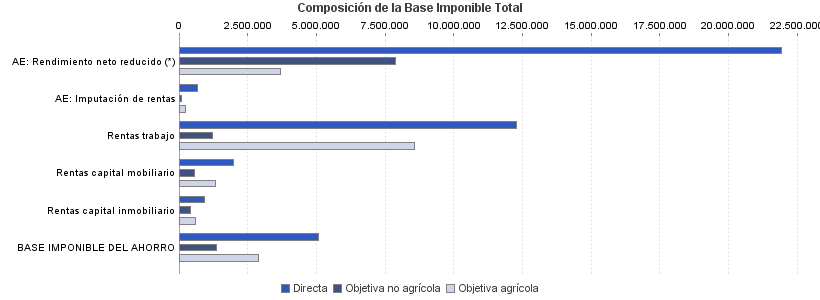 Composición de la Base Imponible Total