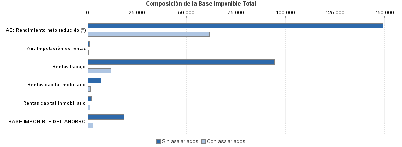 Composición de la Base Imponible Total