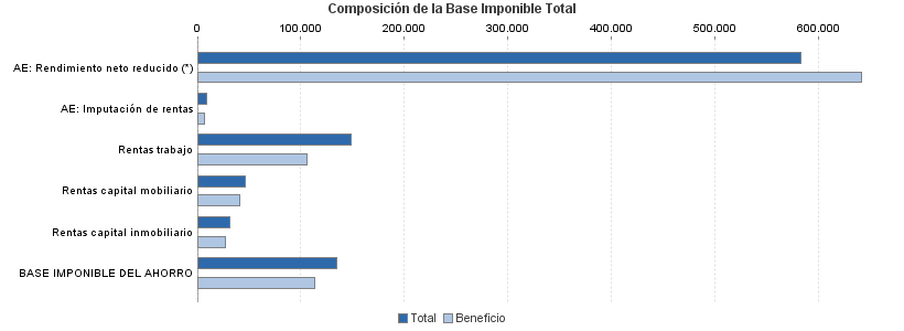 Composición de la Base Imponible Total