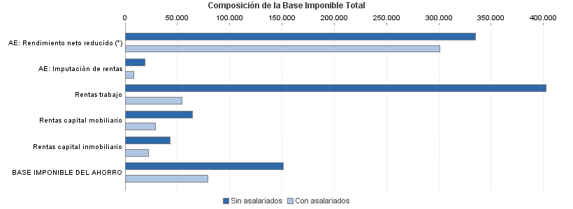 Composición de la Base Imponible Total