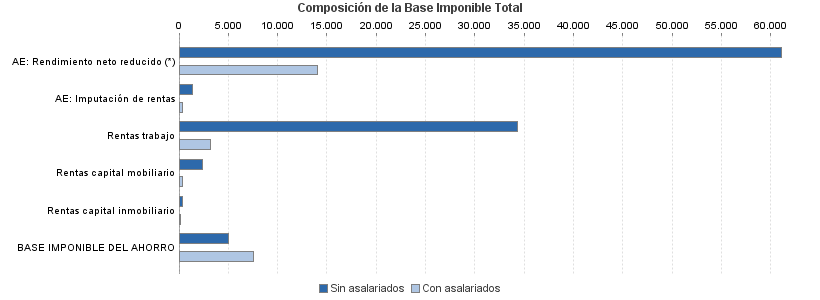 Composición de la Base Imponible Total