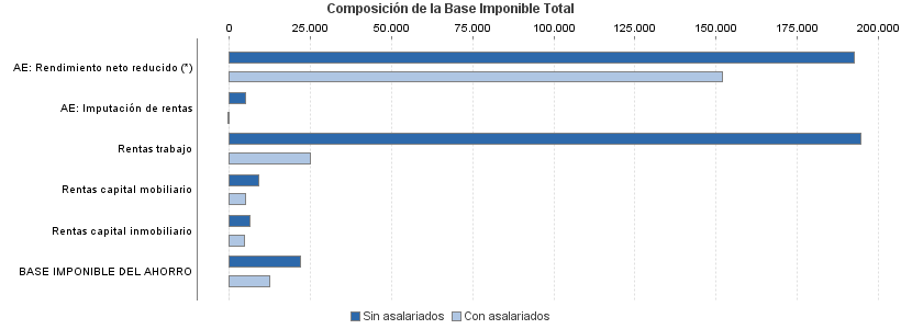 Composición de la Base Imponible Total